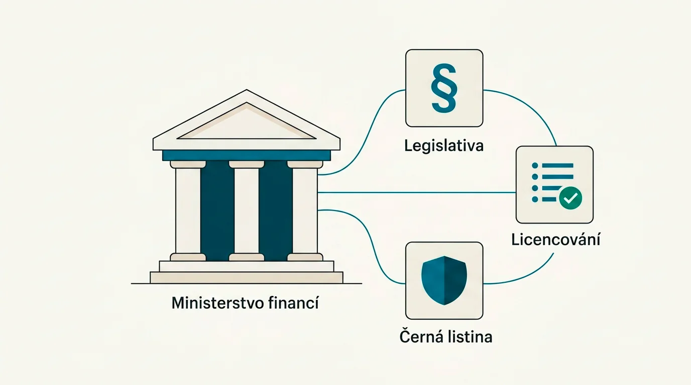 Editorial diagram regulace českého trhu hazardních her — paragraf 186/2016, MF ČR a černá listina